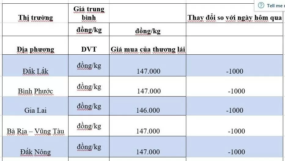 Giá tiêu hôm nay 5/10/2024: