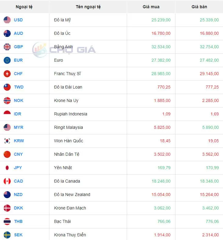 Tỷ giá USD hôm nay 10/10/2024: