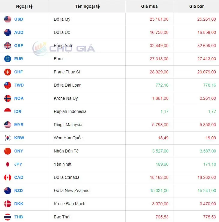 Tỷ giá USD hôm nay 11/10/2024: