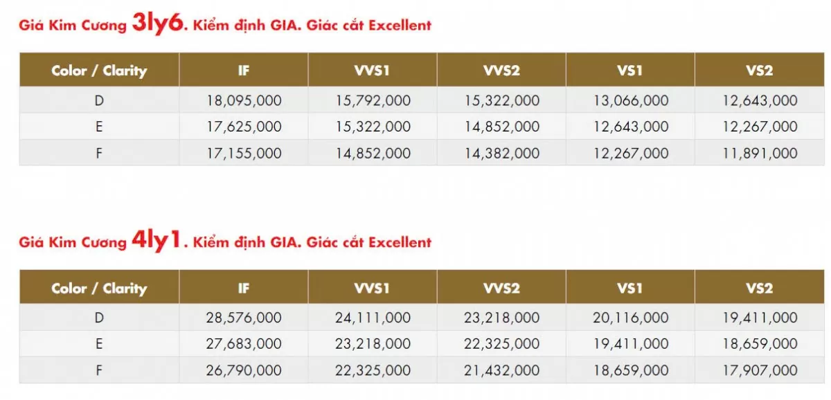 Kim cương mất ngôi vương: Giá lao dốc, thị phần thu hẹp