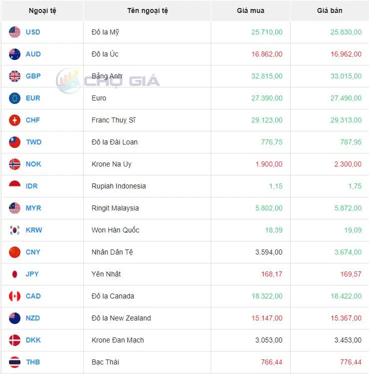 Tỷ giá USD hôm nay 24/10/2024: