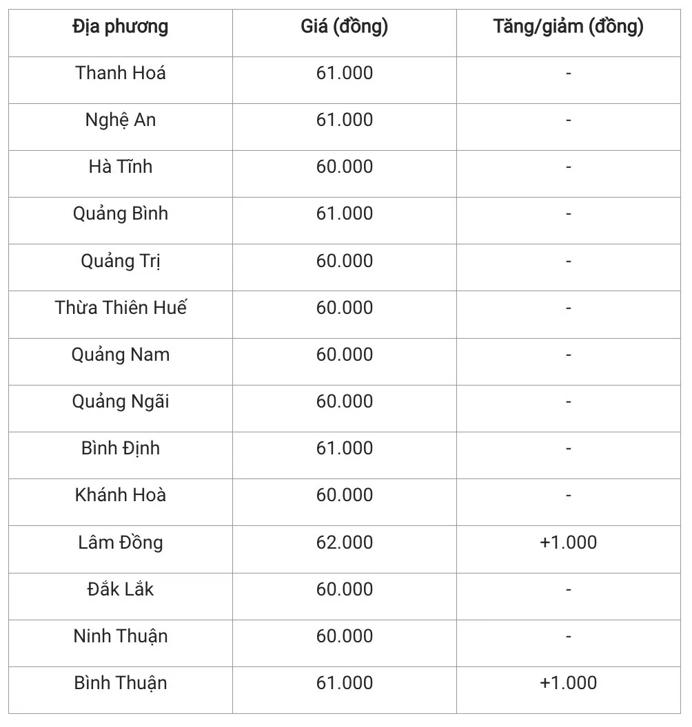 Giá heo hơi hôm nay 23/11/2024: 3 miền giá heo đi ổn định