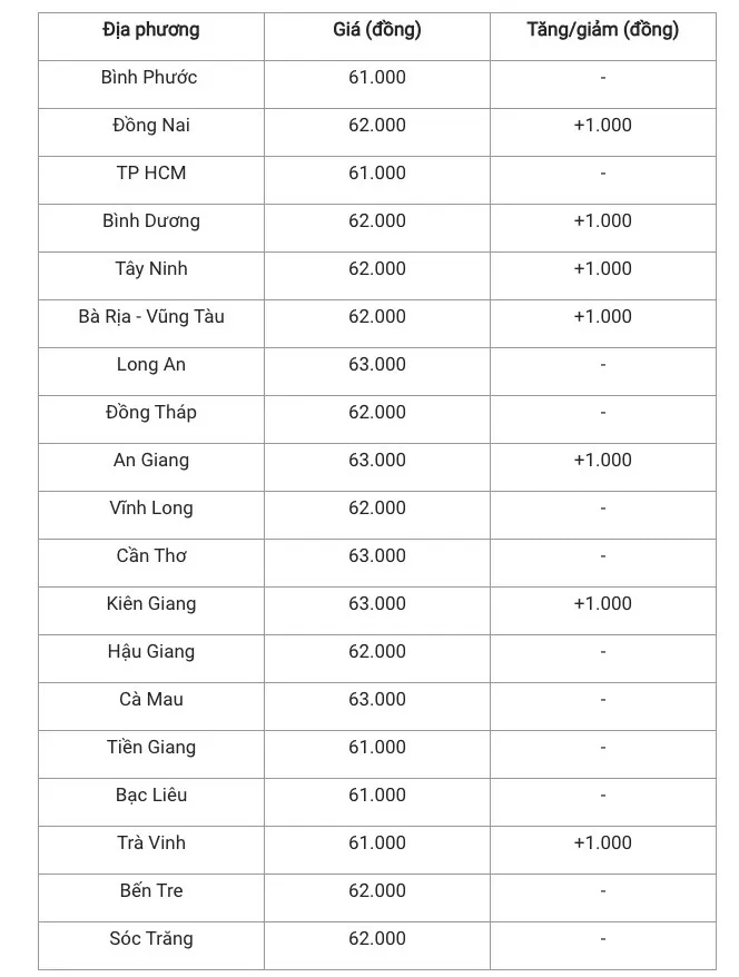 Giá heo hơi hôm nay 23/11/2024: 3 miền giá heo đi ổn định