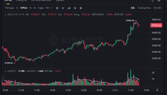 Trưa ngày 21/11, Bitcoin đã thiết lập ATH ở mức gần 98.000 USD/BTC tiến sát mốc 100.000 USD/BTC