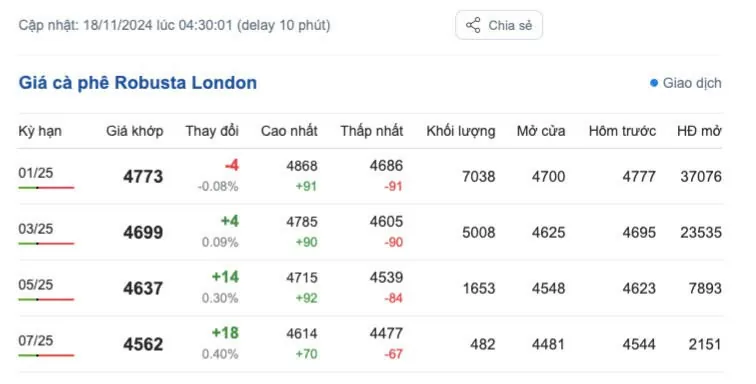 Giá cà phê hôm nay 18/11/2024: Giá cà phê trong nước