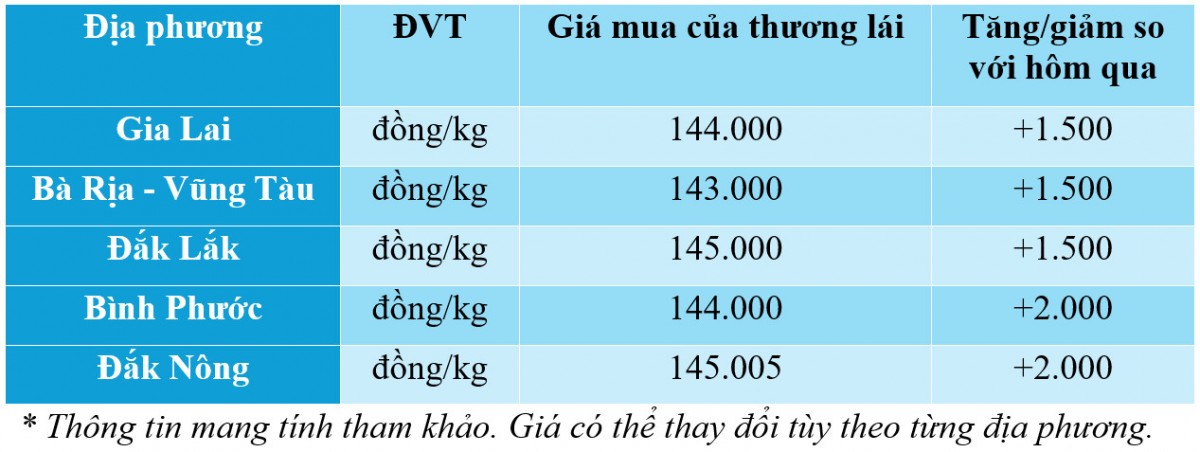 Dự báo giá tiêu ngày mai 1/12/2024: Tiếp tục tăng mạnh?