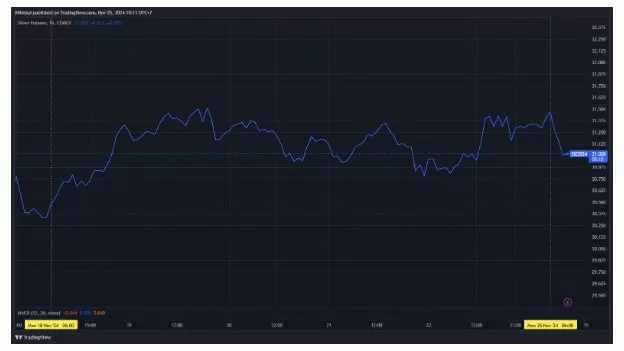 Giá bạc tuần qua (18/11 - 22/11/2024): Đi ngang với áp lực lớn của đồng Dollar Mỹ