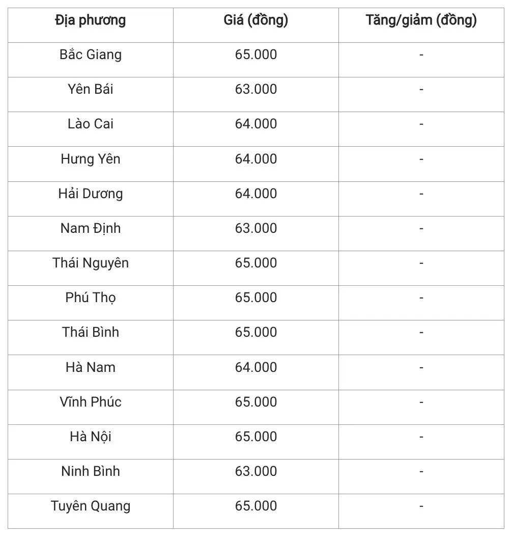 Giá heo hơi hôm nay 15/12/2024: Tiếp tục đi ngang trên cả nước Giá heo hơi hôm nay 15/12/2024: Tiếp tục đi ngang trên cả nước