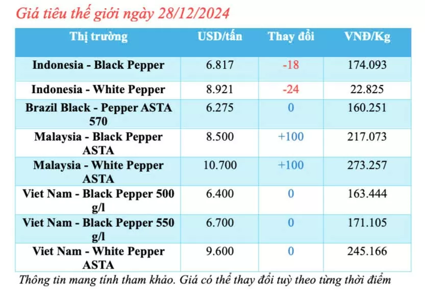 Giá tiêu hôm nay 28/12/2024: Giá tiêu trong nước hôm nay giữ đà tăng