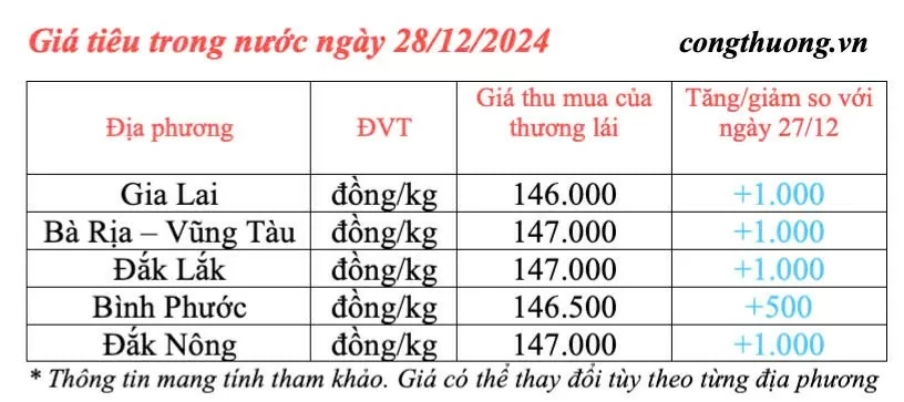 Giá tiêu hôm nay 28/12/2024: Giá tiêu trong nước hôm nay giữ đà tăng