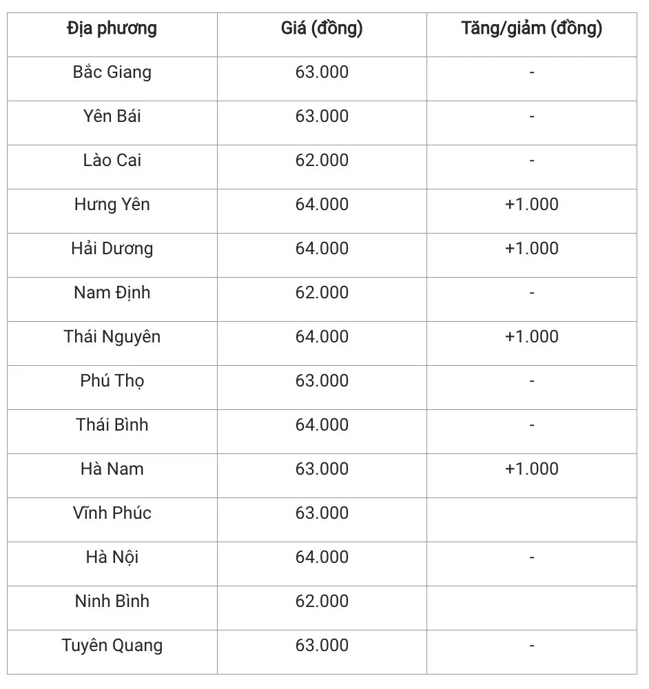 Giá heo hơi hôm nay 7/12/2024: Biến động trái chiều ở một số địa phương Giá heo hơi hôm nay 7/12/2024: Biến động trái chiều ở một số địa phương