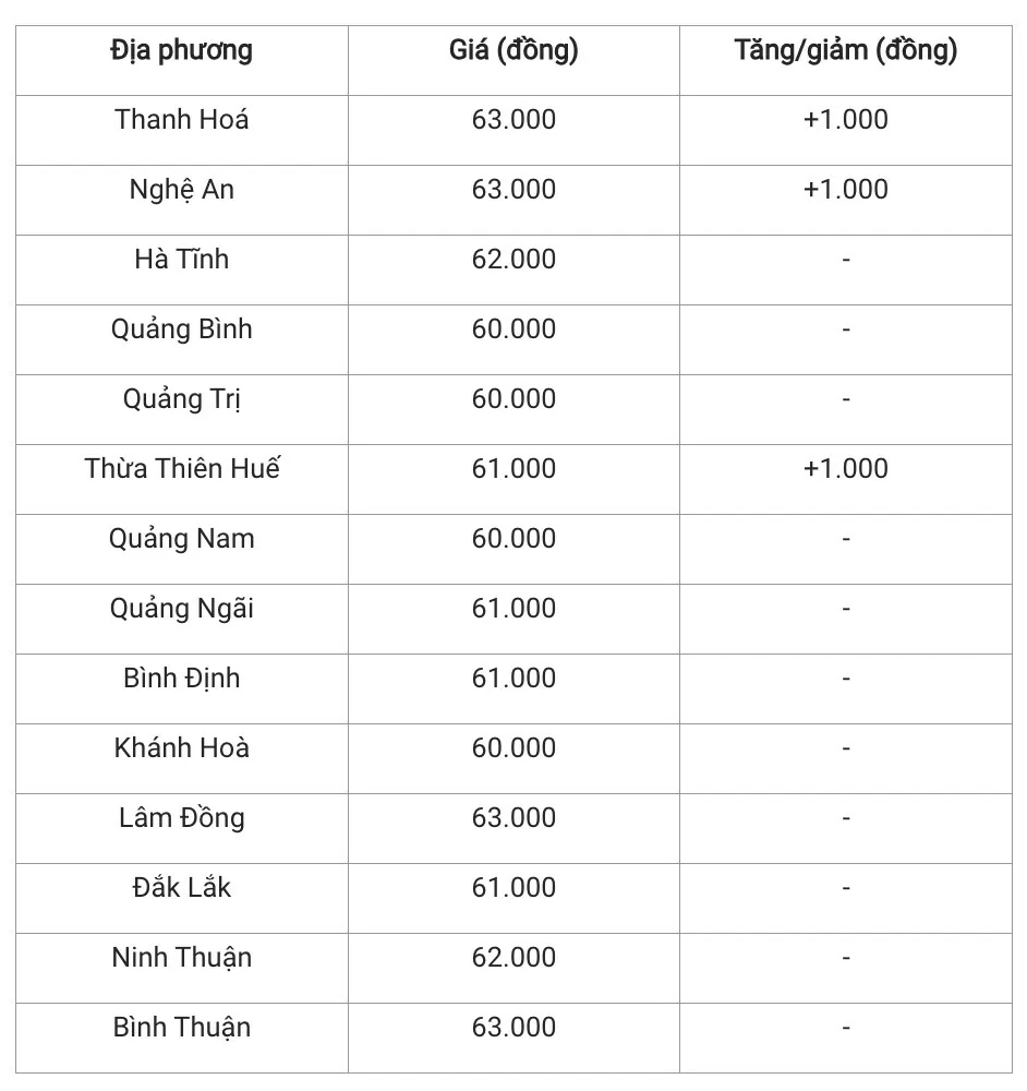 Giá heo hơi hôm nay 7/12/2024: Biến động trái chiều ở một số địa phương Giá heo hơi hôm nay 7/12/2024: Biến động trái chiều ở một số địa phương