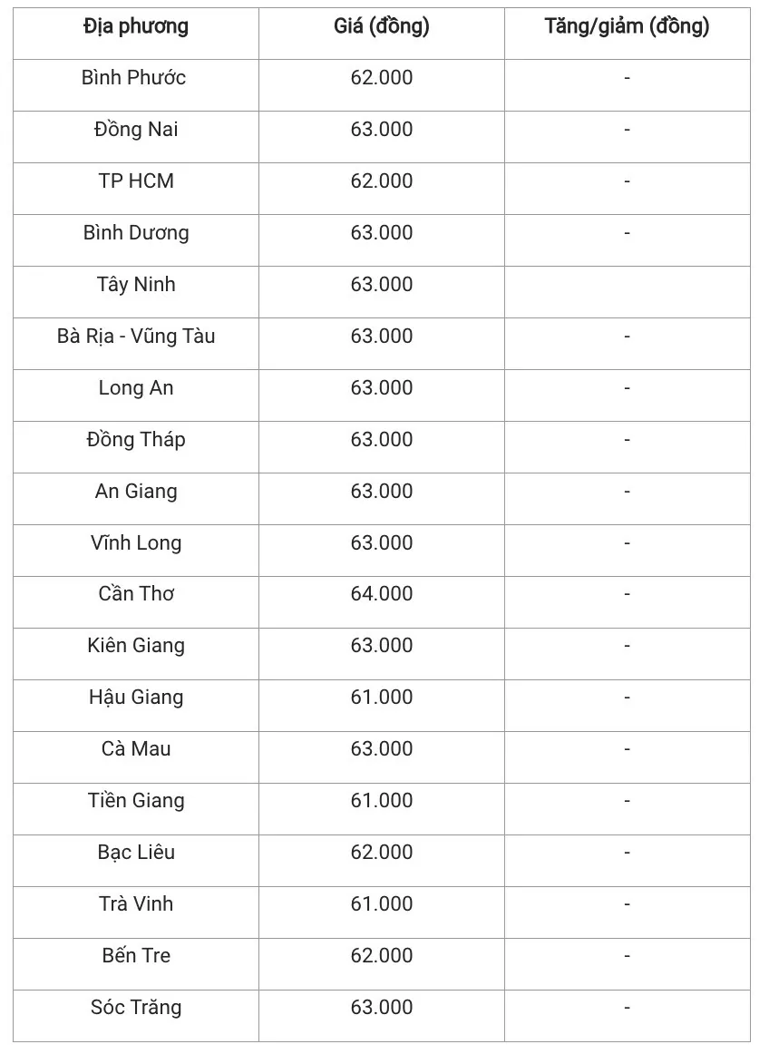 Giá heo hơi hôm nay 9/12/2024: Biến động giá đầu tuần