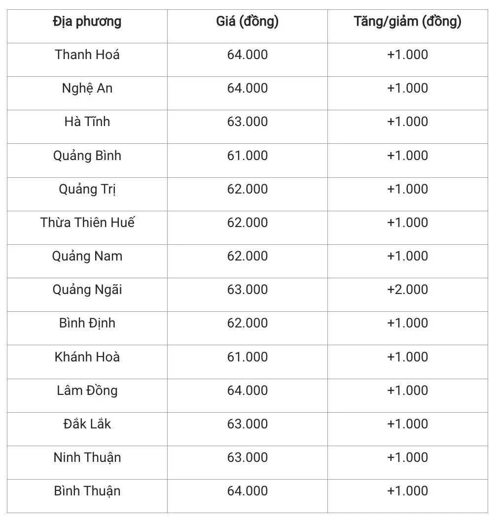 Giá heo hơi hôm nay 10/12/2024: Đồng loạt tăng giá trên cả nước Giá heo hơi hôm nay 10/12/2024: Đồng loạt tăng giá trên cả nước