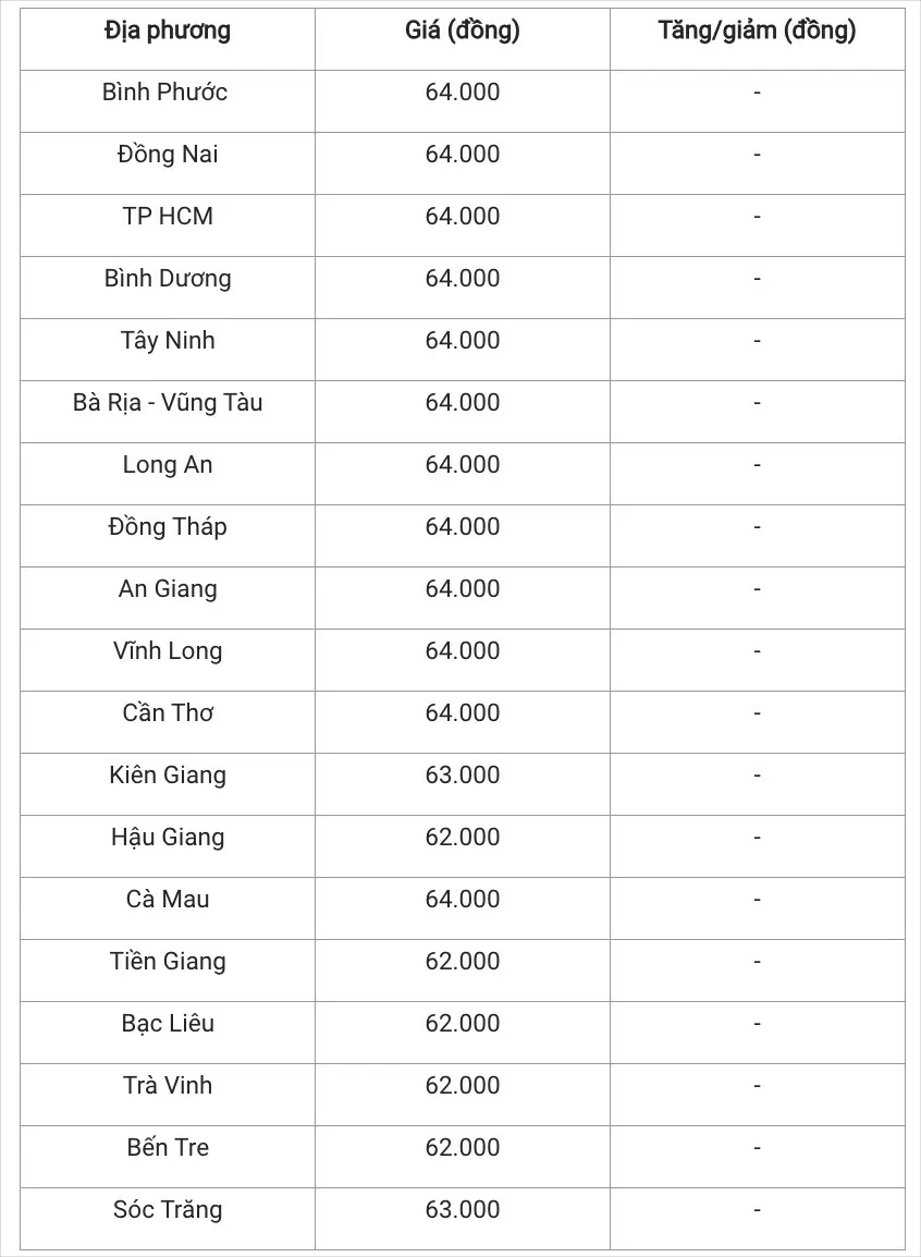 Giá heo hơi hôm nay 15/12/2024: Tiếp tục đi ngang trên cả nước Giá heo hơi hôm nay 15/12/2024: Tiếp tục đi ngang trên cả nước