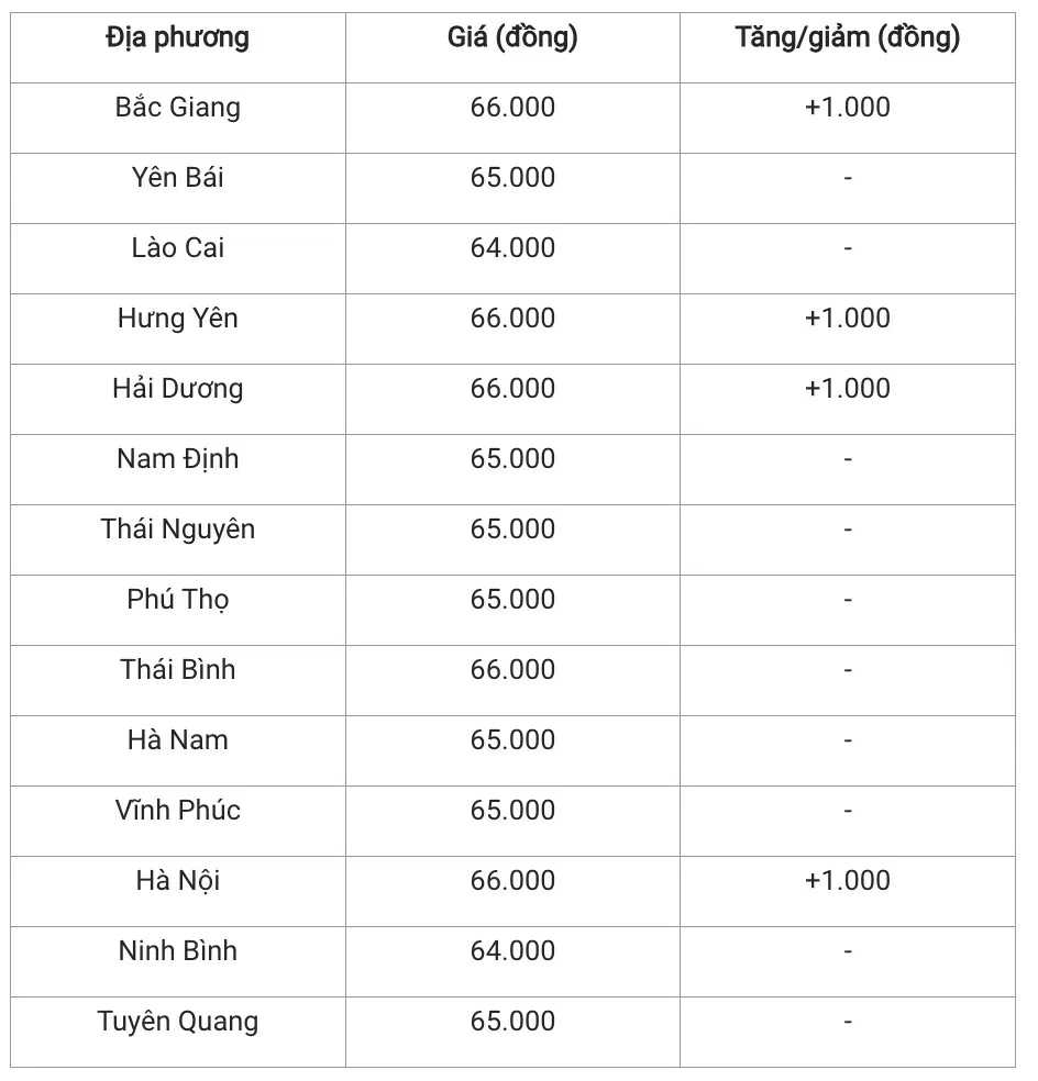 Giá heo hơi hôm nay 18/12/2024: Miền Bắc tiếp đà tăng giá