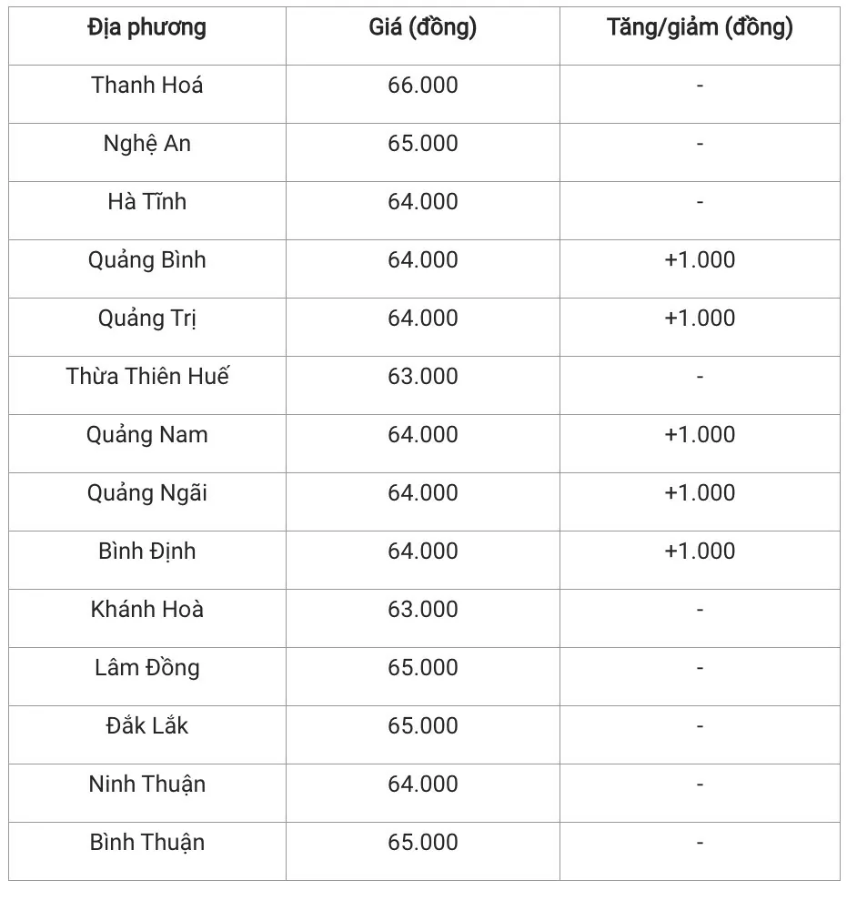 Giá heo hơi hôm nay 20/12/2024: Tiếp đà tăng giá ở một số tỉnh thành