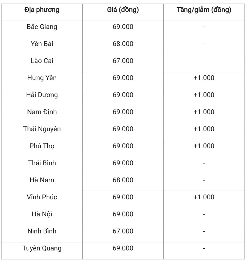 Giá heo hơi hôm nay 24/12/2024: Đồng loạt đà tăng giá trên cả nước Giá heo hơi hôm nay 24/12/2024: Đồng loạt đà tăng giá trên cả nước