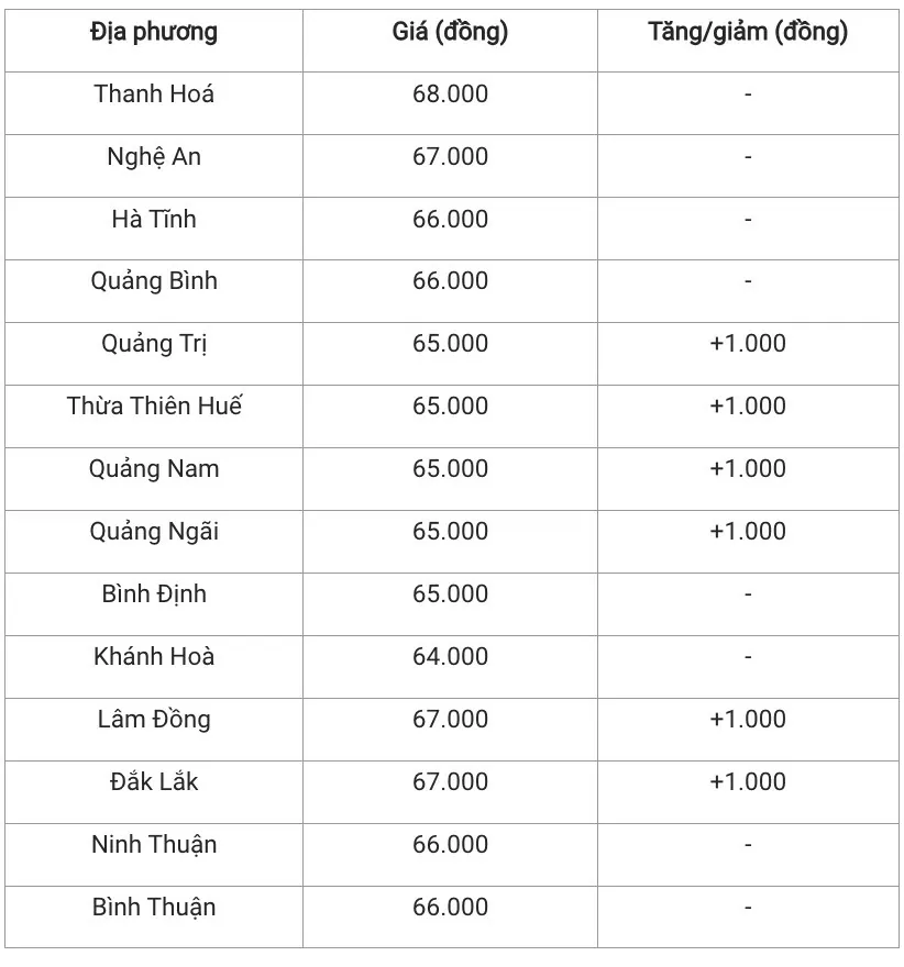 Giá heo hơi hôm nay 24/12/2024: Đồng loạt đà tăng giá trên cả nước Giá heo hơi hôm nay 24/12/2024: Đồng loạt đà tăng giá trên cả nước