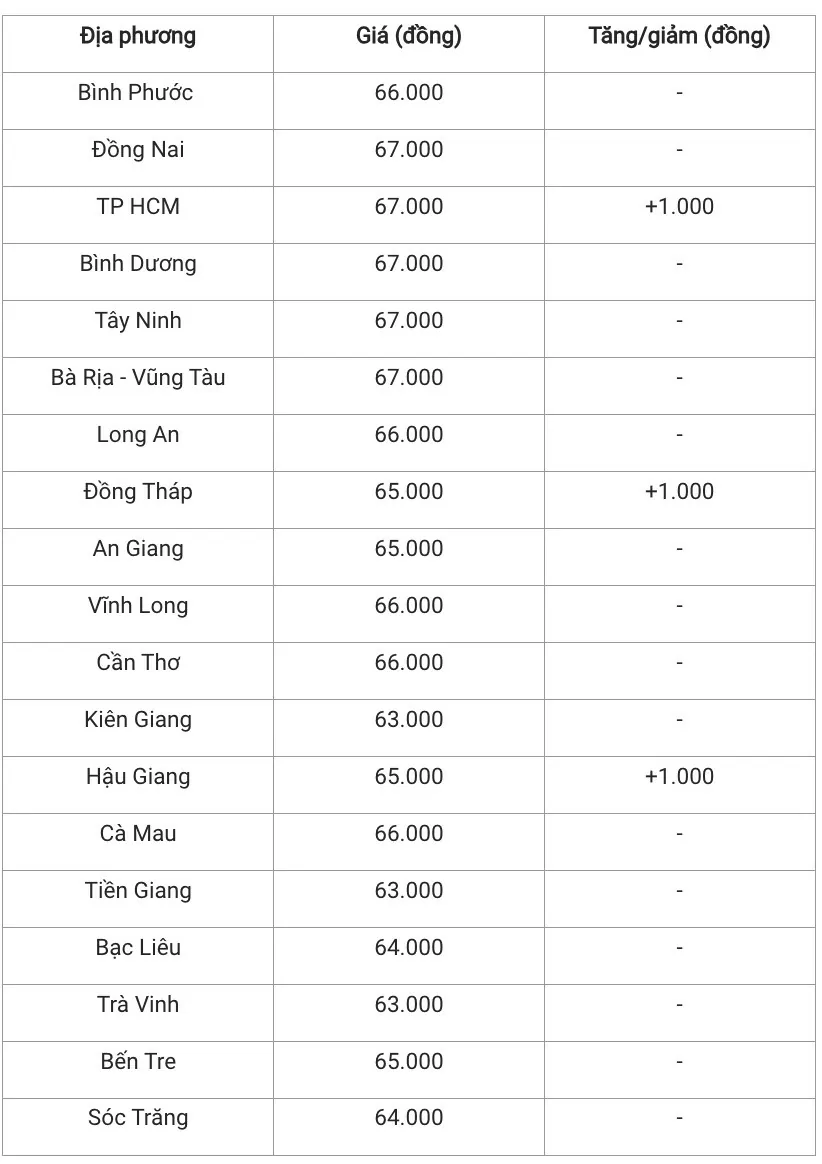 Giá heo hơi hôm nay 24/12/2024: Đồng loạt đà tăng giá trên cả nước Giá heo hơi hôm nay 24/12/2024: Đồng loạt đà tăng giá trên cả nước