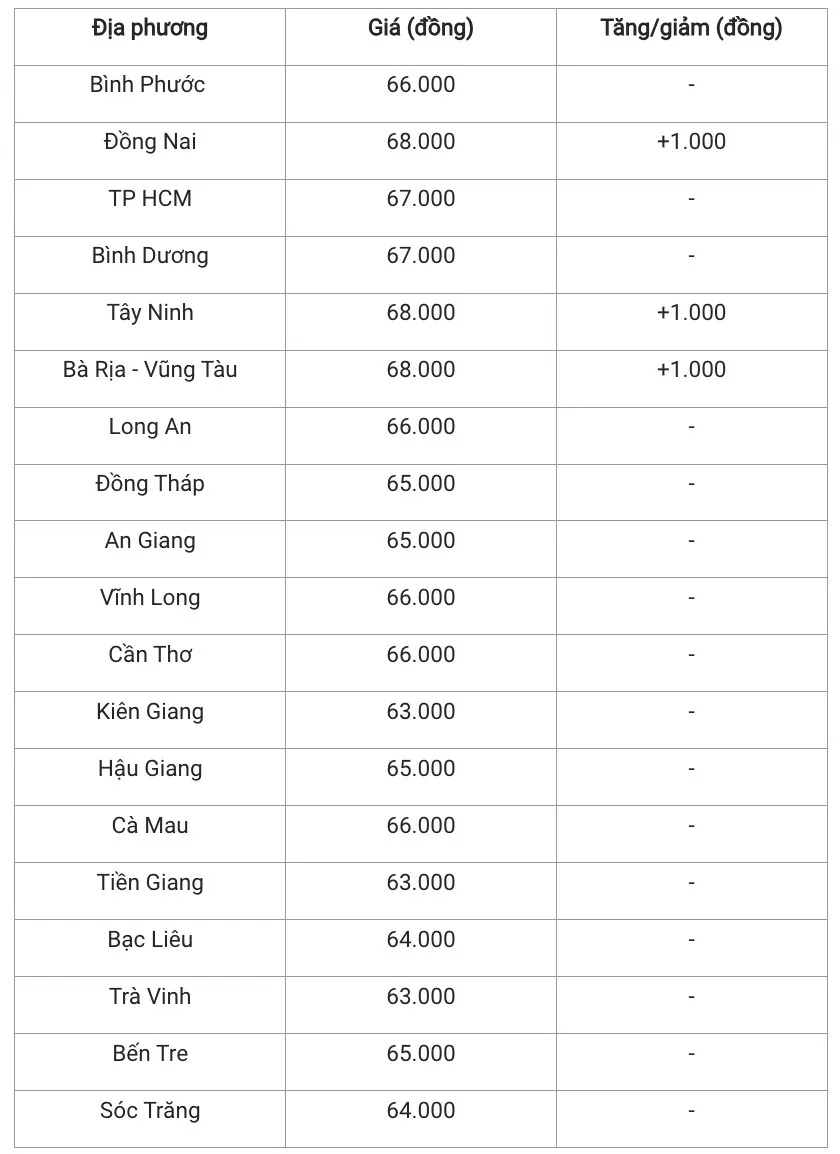 Giá heo hơi hôm nay 25/12/2024: Miền Bắc đứng giá sau nhiều ngày tăng