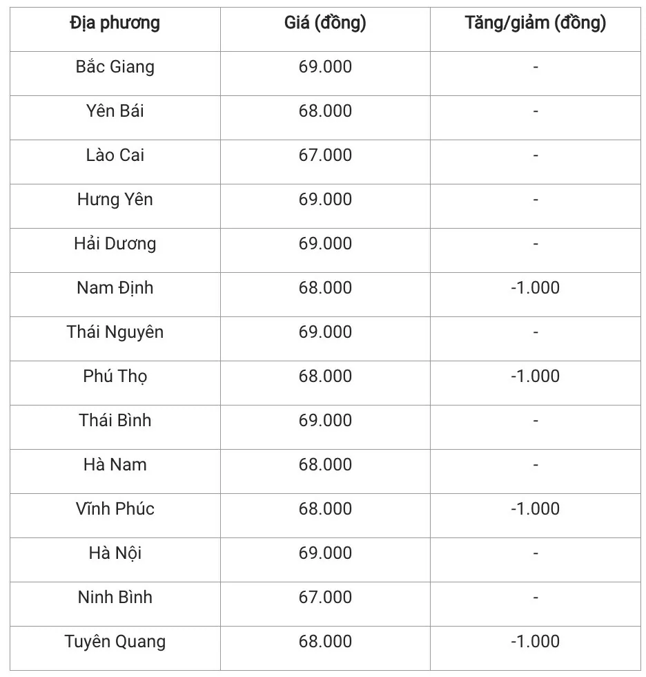 Giá heo hơi hôm nay 26/12/2024: Biến động trái chiều ở ba miền Giá heo hơi hôm nay 26/12/2024: Biến động trái chiều ở ba miền