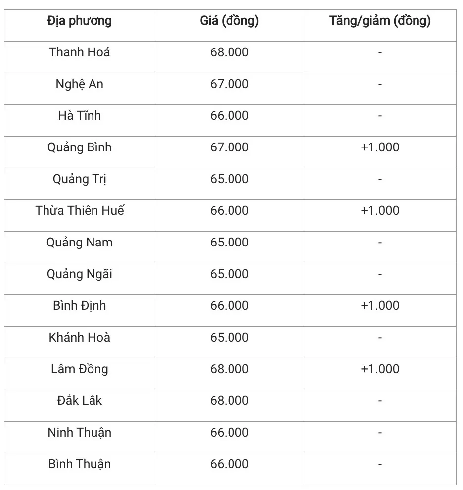 Giá heo hơi hôm nay 26/12/2024: Biến động trái chiều ở ba miền Giá heo hơi hôm nay 26/12/2024: Biến động trái chiều ở ba miền