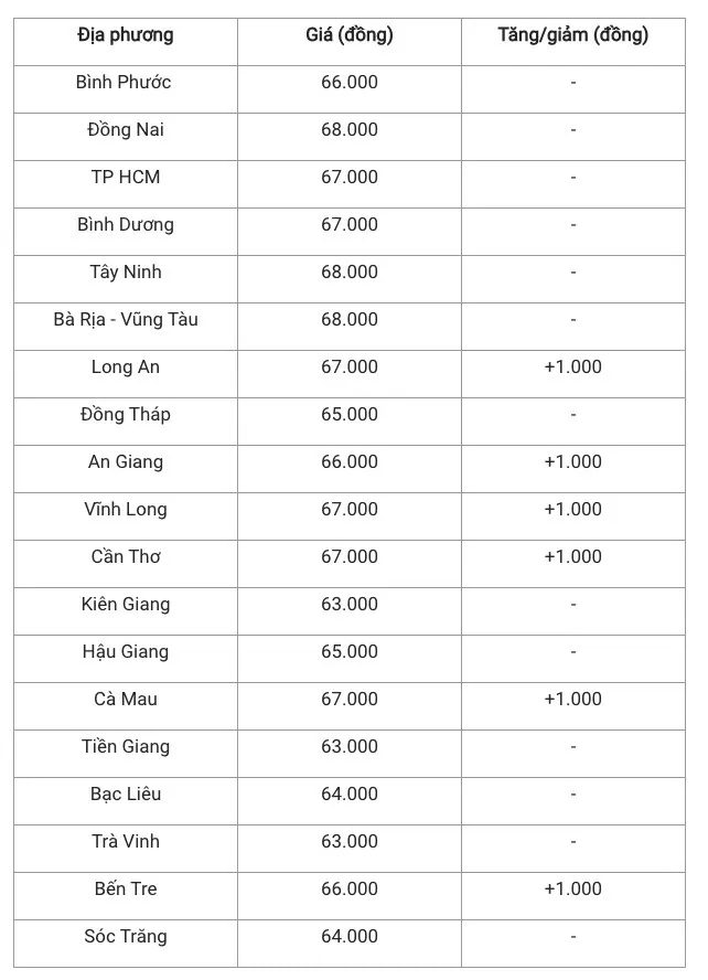 Giá heo hơi hôm nay 26/12/2024: Biến động trái chiều ở ba miền Giá heo hơi hôm nay 26/12/2024: Biến động trái chiều ở ba miền