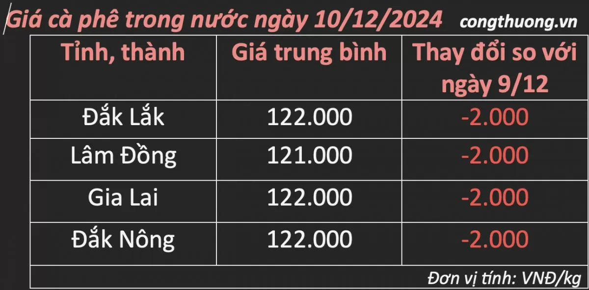 Giá cà phê hôm nay 10/12/2024: Giá cà phê quay đầu giảm Giá cà phê hôm nay 10/12/2024: Giá cà phê quay đầu giảm
