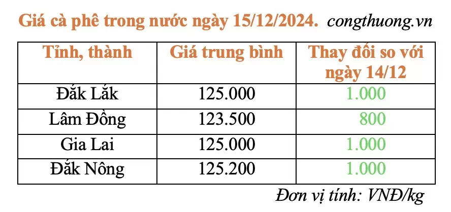 Giá cà phê ngày 15/12/2024 Giá cà phê ngày 15/12/2024