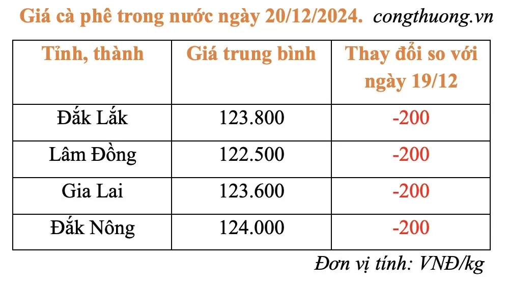 Giá cà phê hôm nay 20/12/2024: Giá cà phê trong nước