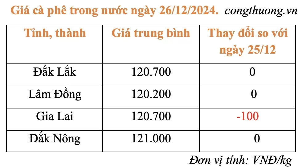 Giá cà phê hôm nay 26/12/2024: Giá cà phê trong nước Giá cà phê hôm nay 26/12/2024: Giá cà phê trong nước