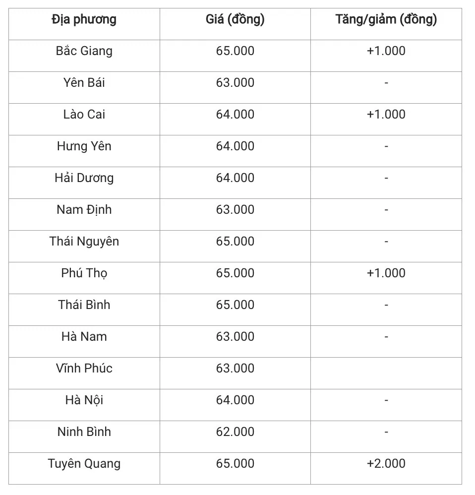 Giá heo hơi hôm nay 11/12/2024: Tiếp đà tăng giá ở nhiều tỉnh thành Giá heo hơi hôm nay 11/12/2024: Tiếp đà tăng giá ở nhiều tỉnh thành