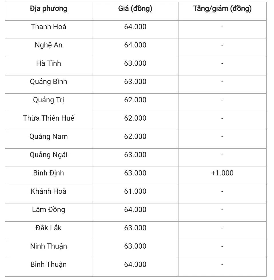 Giá heo hơi hôm nay 11/12/2024: Tiếp đà tăng giá ở nhiều tỉnh thành Giá heo hơi hôm nay 11/12/2024: Tiếp đà tăng giá ở nhiều tỉnh thành