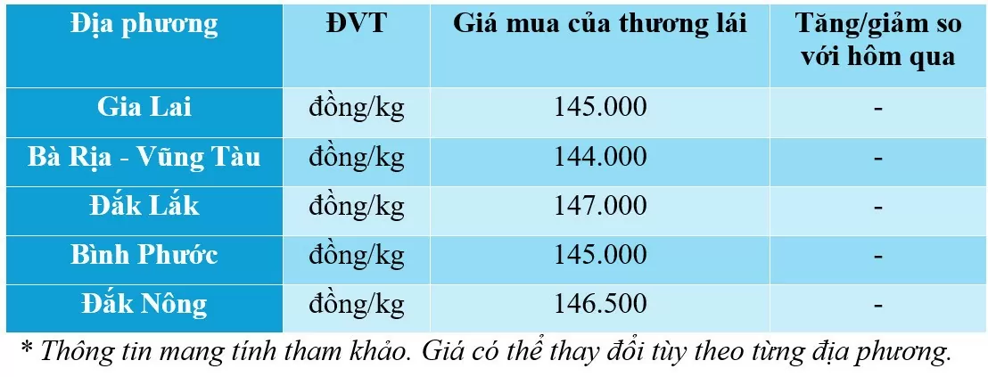 Dự báo giá tiêu ngày mai 3/12/2024: Giá tiêu sẽ tăng nhẹ