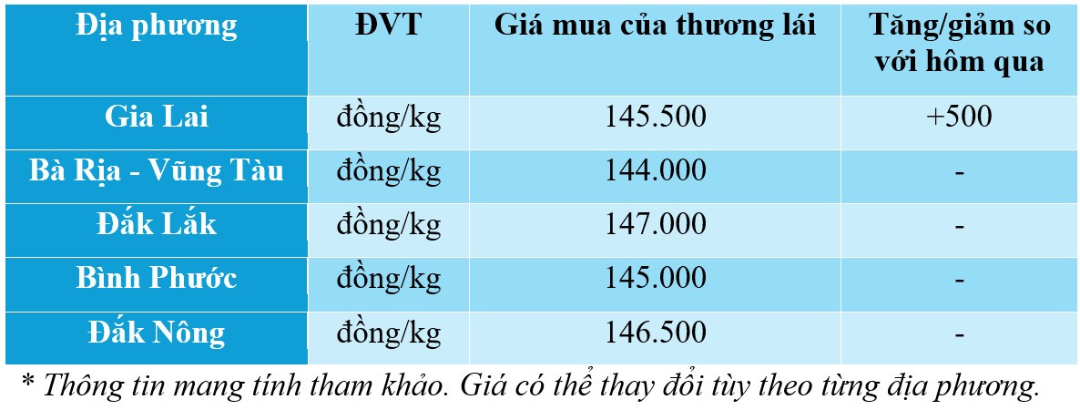 Dự báo giá tiêu ngày mai 4/12/2024