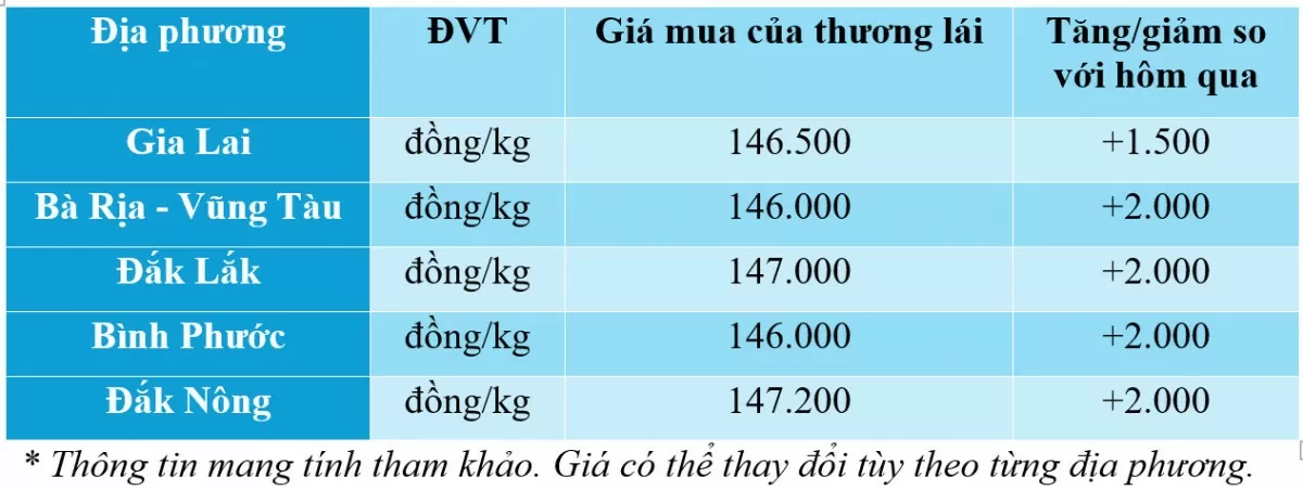 Giá tiêu hôm nay 8/12/2024