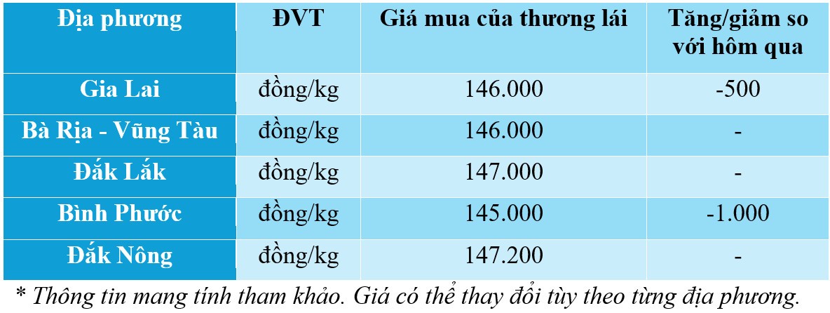 Dự báo giá tiêu ngày mai 11/12/2024