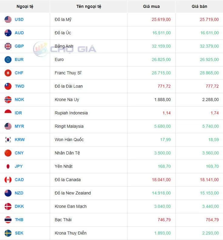 Tỷ giá USD hôm nay 30/11/2024: