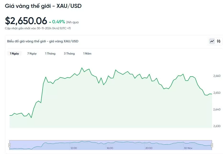 Giá vàng hôm nay 30/11/2024:
