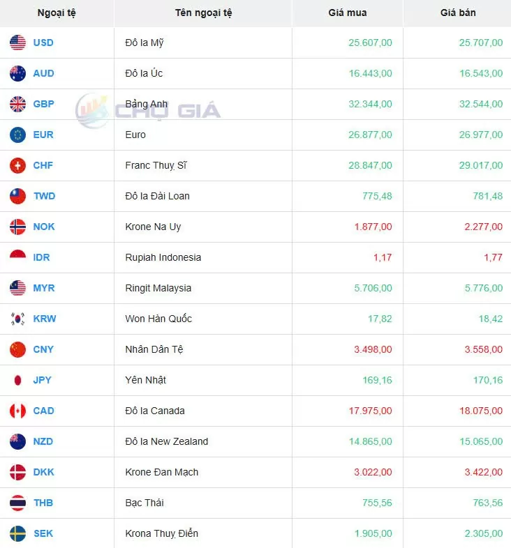Tỷ giá USD hôm nay 07/12/2024: Tỷ giá USD hôm nay 07/12/2024: