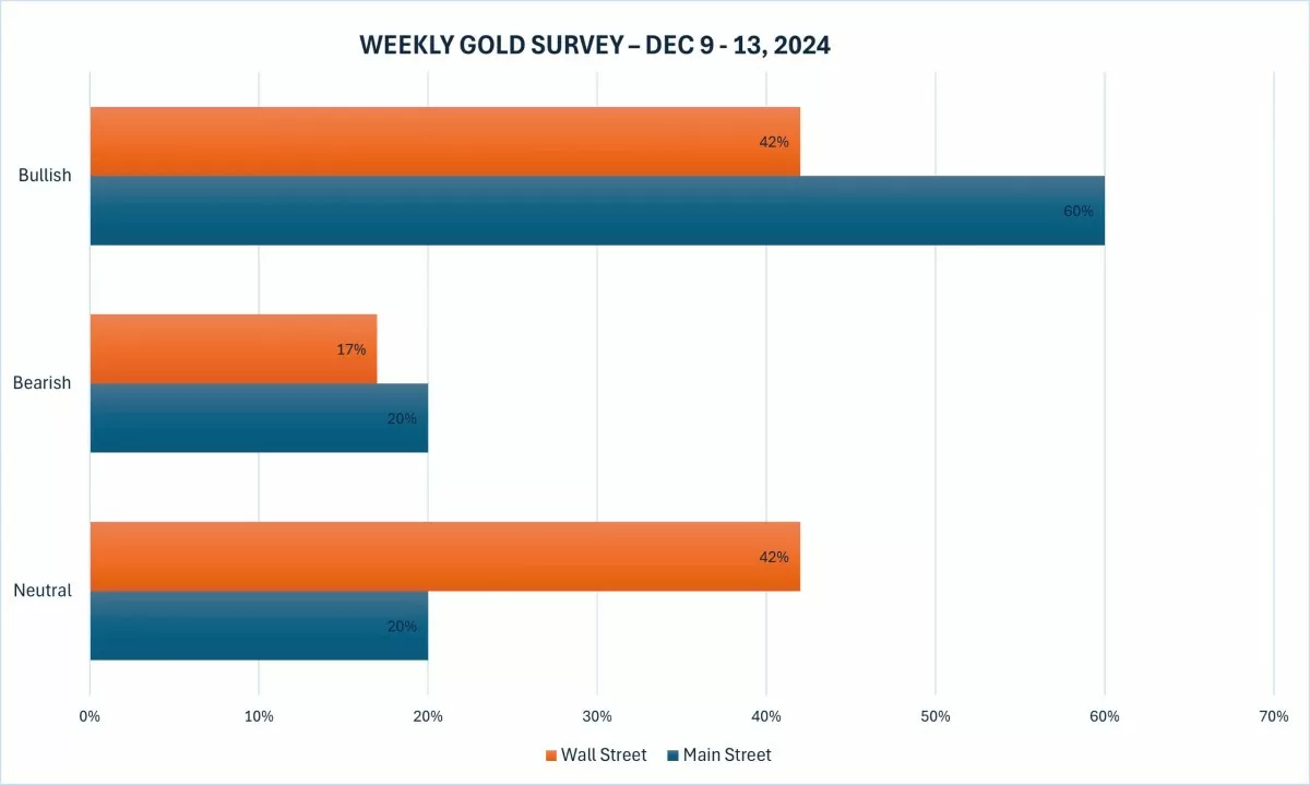 Chuyên gia dự báo giá vàng tăng ổn định vào tuần tới Chuyên gia dự báo giá vàng tăng ổn định vào tuần tới