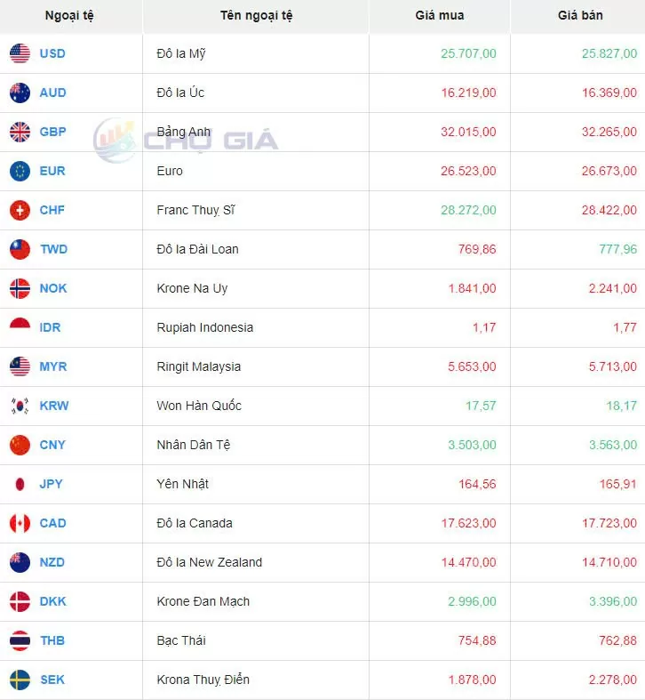 Tỷ giá USD hôm nay 20/12/2024: