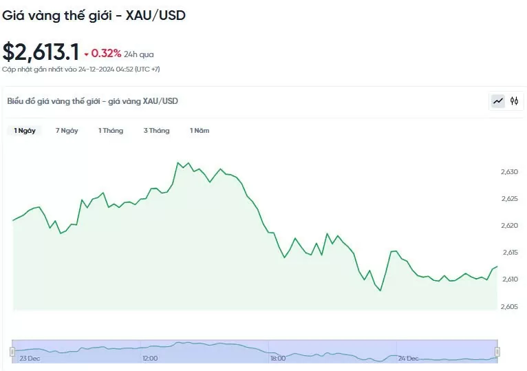 Giá vàng hôm nay 24/12/2024: