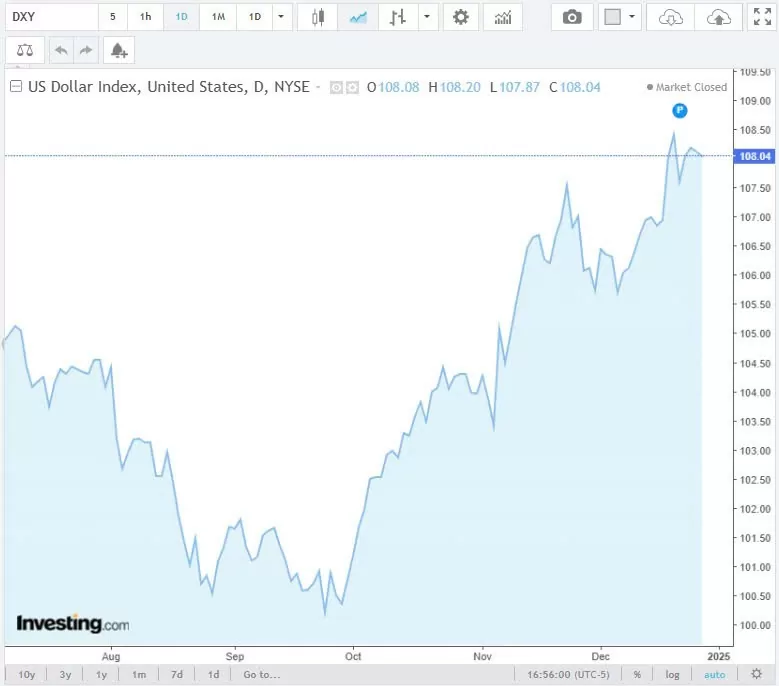 Tỷ giá USD hôm nay 28/12/2024: