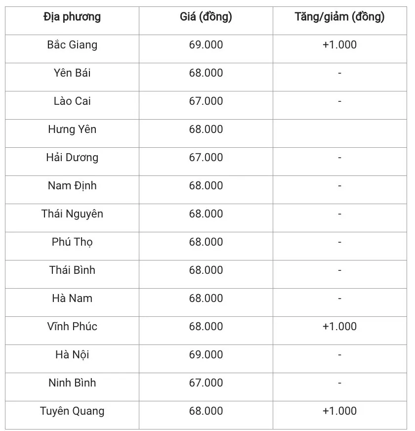 Giá heo hơi hôm nay 1/1/2025: Duy trì đà tăng giá