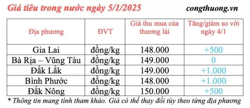 Dự báo giá tiêu ngày mai 6/1/2025, xu hướng tăng nhẹ