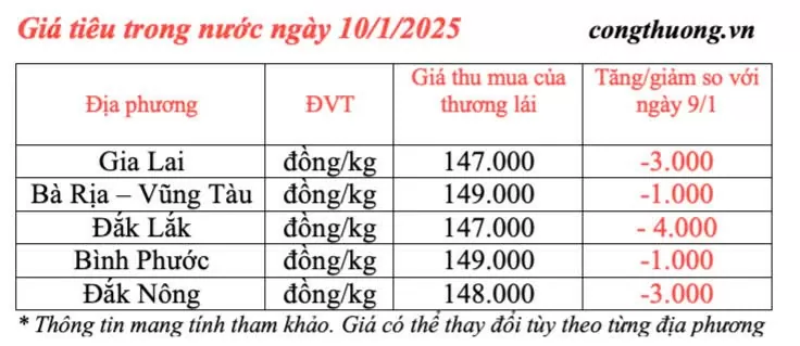 Dự báo giá tiêu ngày mai 11/1/2025, trong nước đi ngang