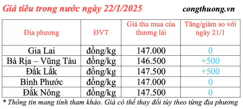 Dự báo giá tiêu ngày mai 23/1/2025, trong nước tăng nhẹ