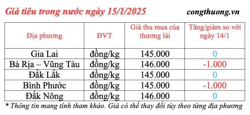 Dự báo giá tiêu ngày mai 16/1/2025, trong nước giảm nhẹ